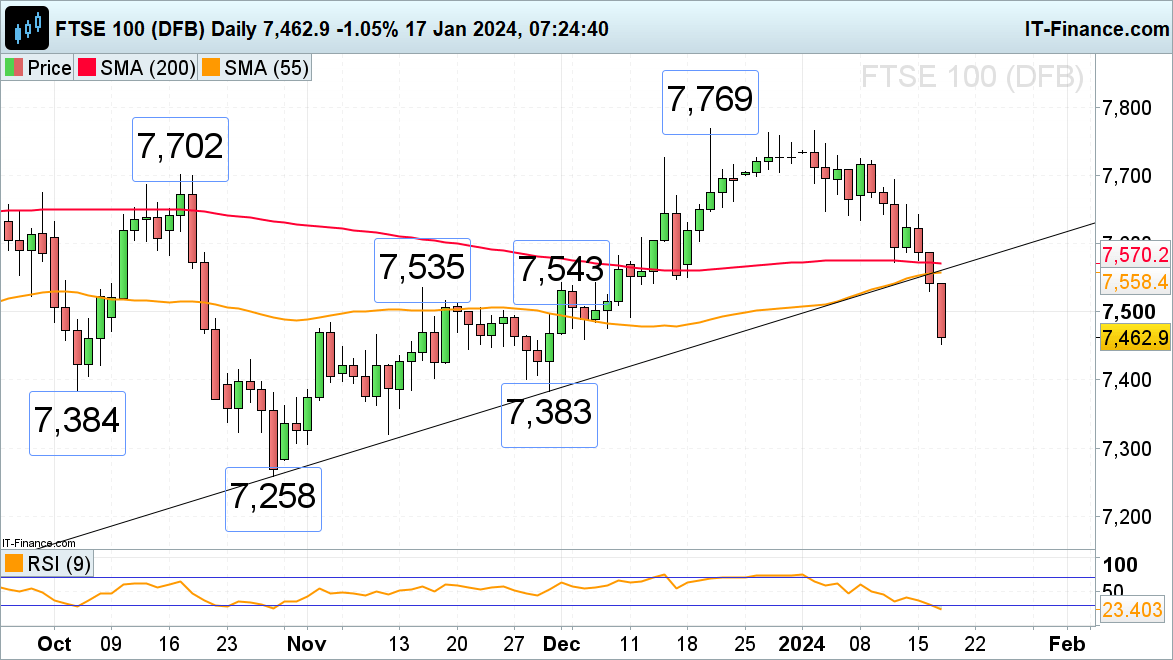 FTSE 100, DAX 40 and Nasdaq 100 Slide amid Pared Back Rate Cut Expectations