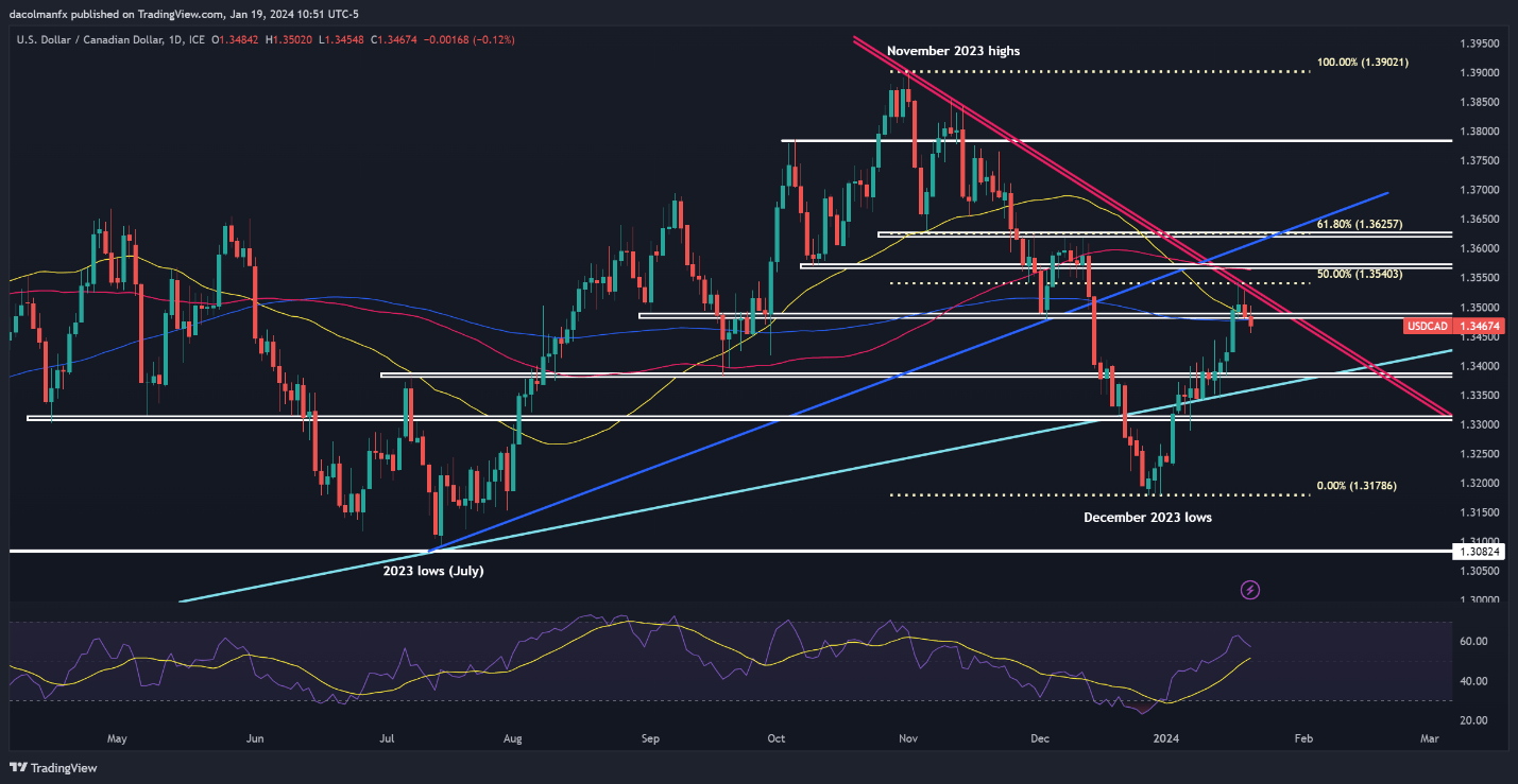 US Dollar Forecast – EUR/USD, USD/CAD and AUD/USD. Where to Next?