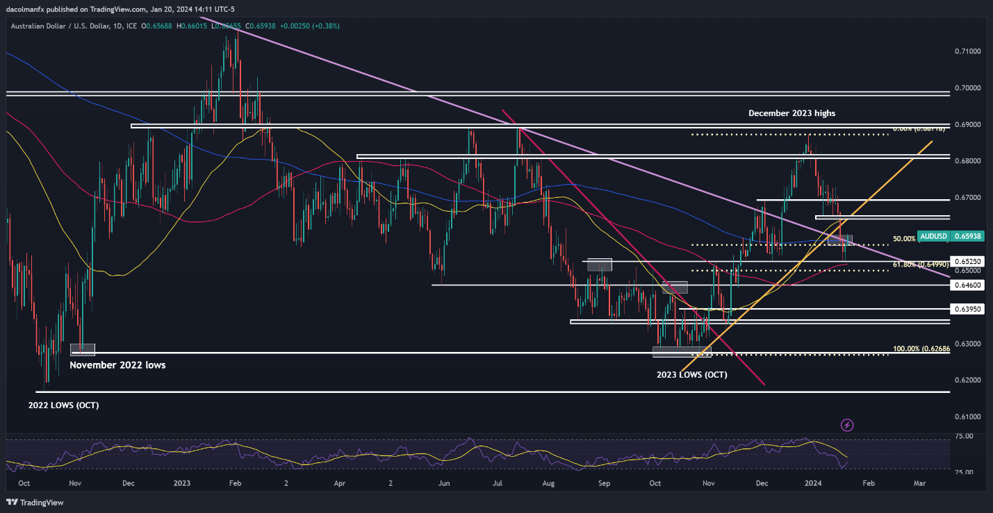 US Dollar Forecast: EUR/USD, USD/JPY, USD/CAD & AUD/USD’s Path Tied to US PCE