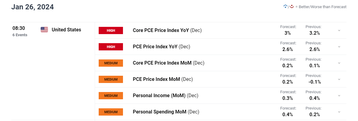 US Dollar Forecast: EUR/USD, USD/JPY, USD/CAD & AUD/USD’s Path Tied to US PCE