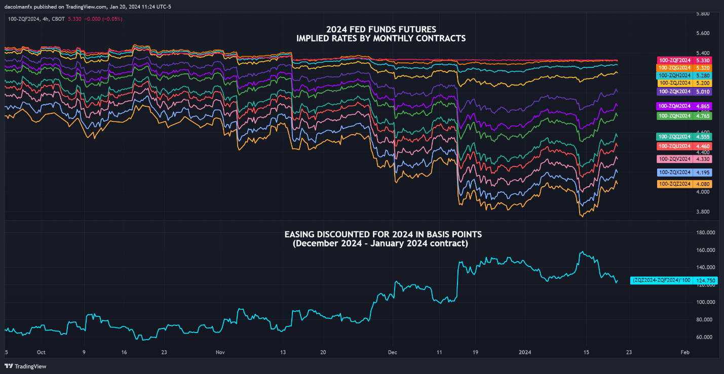 US Dollar Forecast: EUR/USD, USD/JPY, USD/CAD & AUD/USD’s Path Tied to US PCE