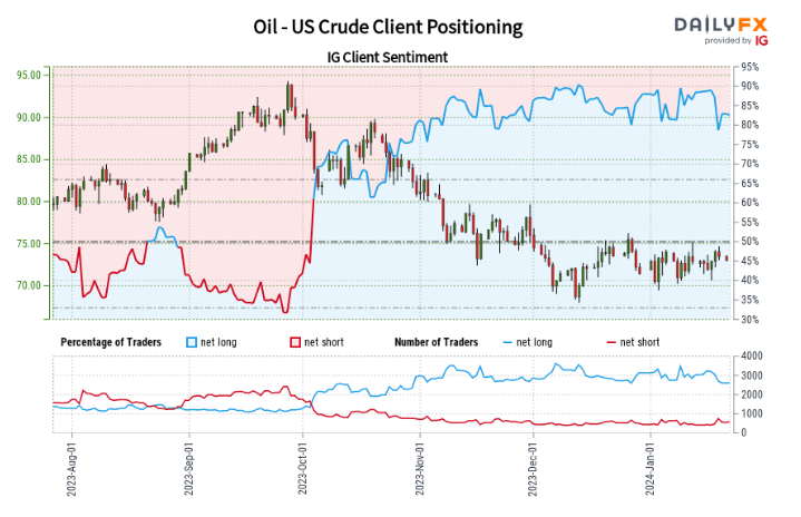 Oil (Brent Crude, WTI) Edge Cautiously Higher - Follow through Lacking