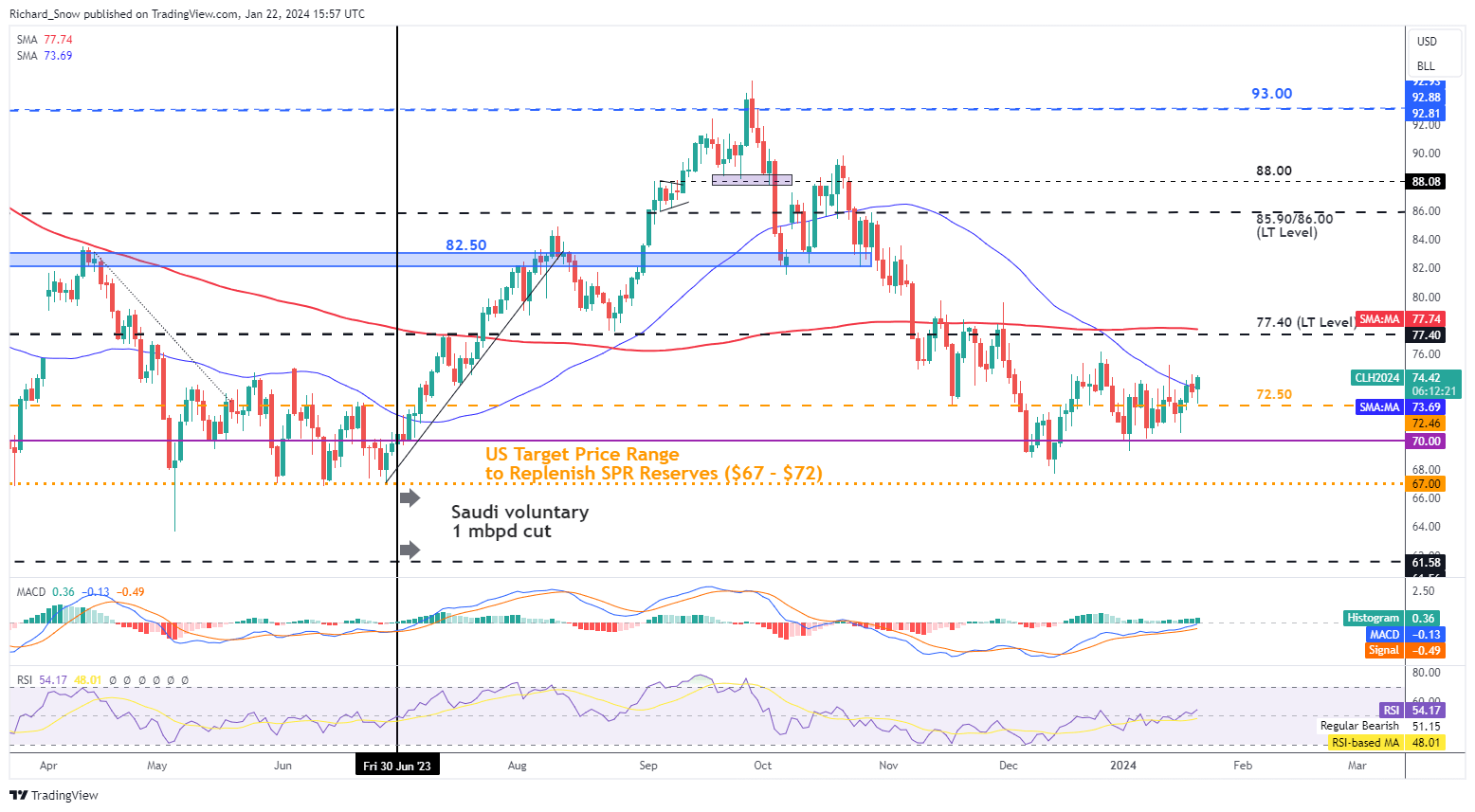 Oil (Brent Crude, WTI) Edge Cautiously Higher - Follow through Lacking