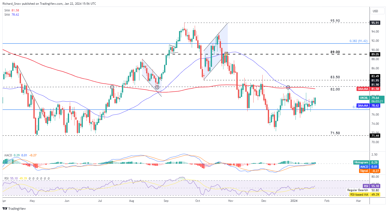 Oil (Brent Crude, WTI) Edge Cautiously Higher - Follow through Lacking