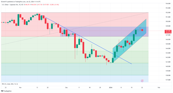 Japanese Yen Ticks Up As Market Looks Toward BOJ’s First 2024 Rate Call