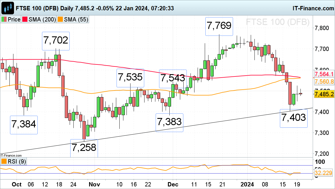 FTSE 100 Struggles while DAX 40 Rises and S&P 500 Trades at Record Highs