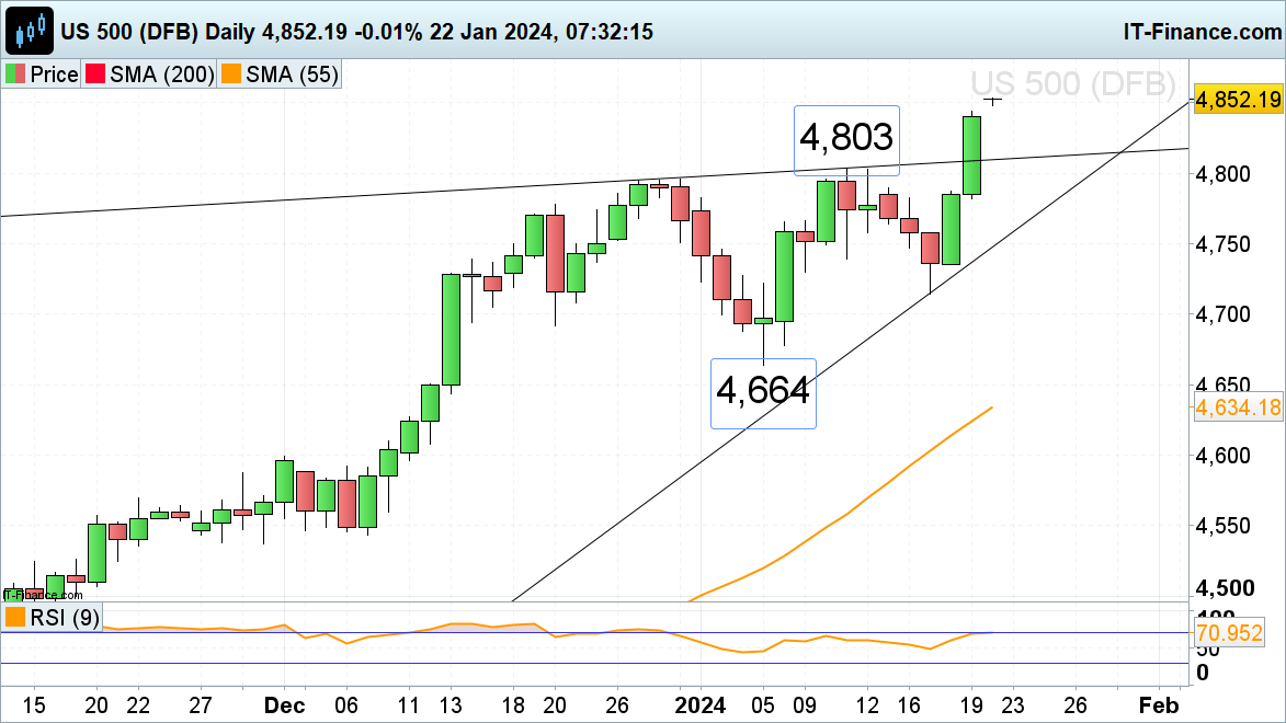 FTSE 100 Struggles while DAX 40 Rises and S&P 500 Trades at Record Highs​​​