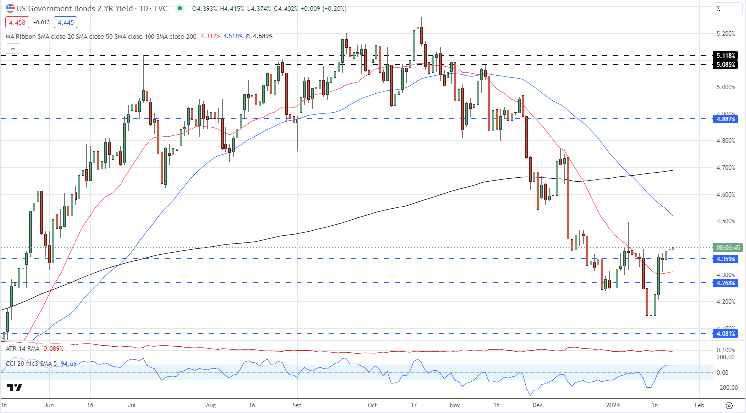 Gold and Silver Continue to Struggle, Heavyweight US Data Releases Later this Week