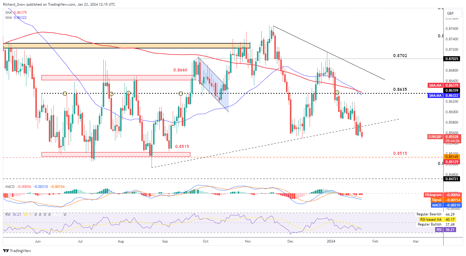 Pound Sterling Price Action Setups: GBP/USD, EUR/GBP, GBP/JPY