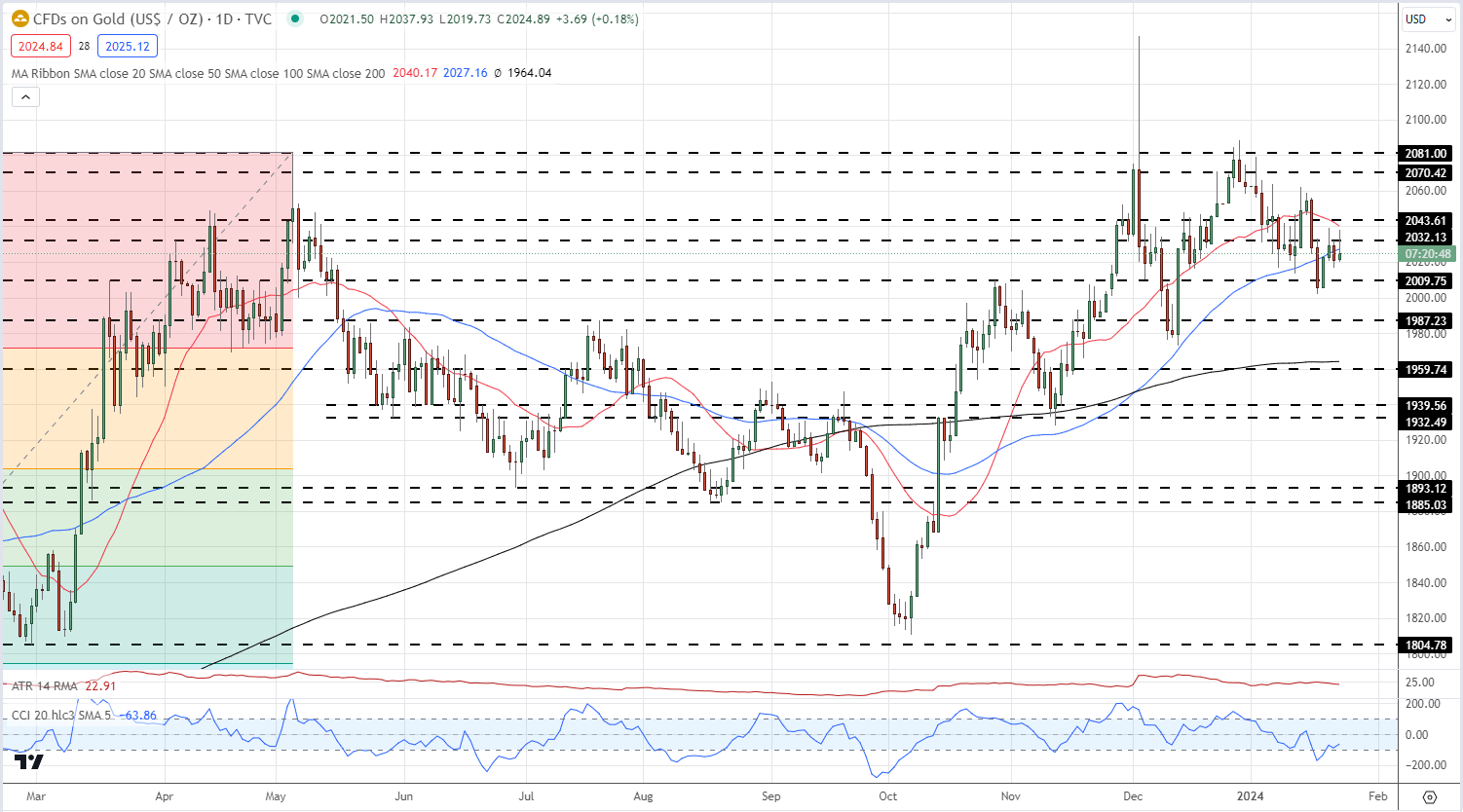 Gold and Silver Continue to Struggle, Heavyweight US Data Releases Later this Week