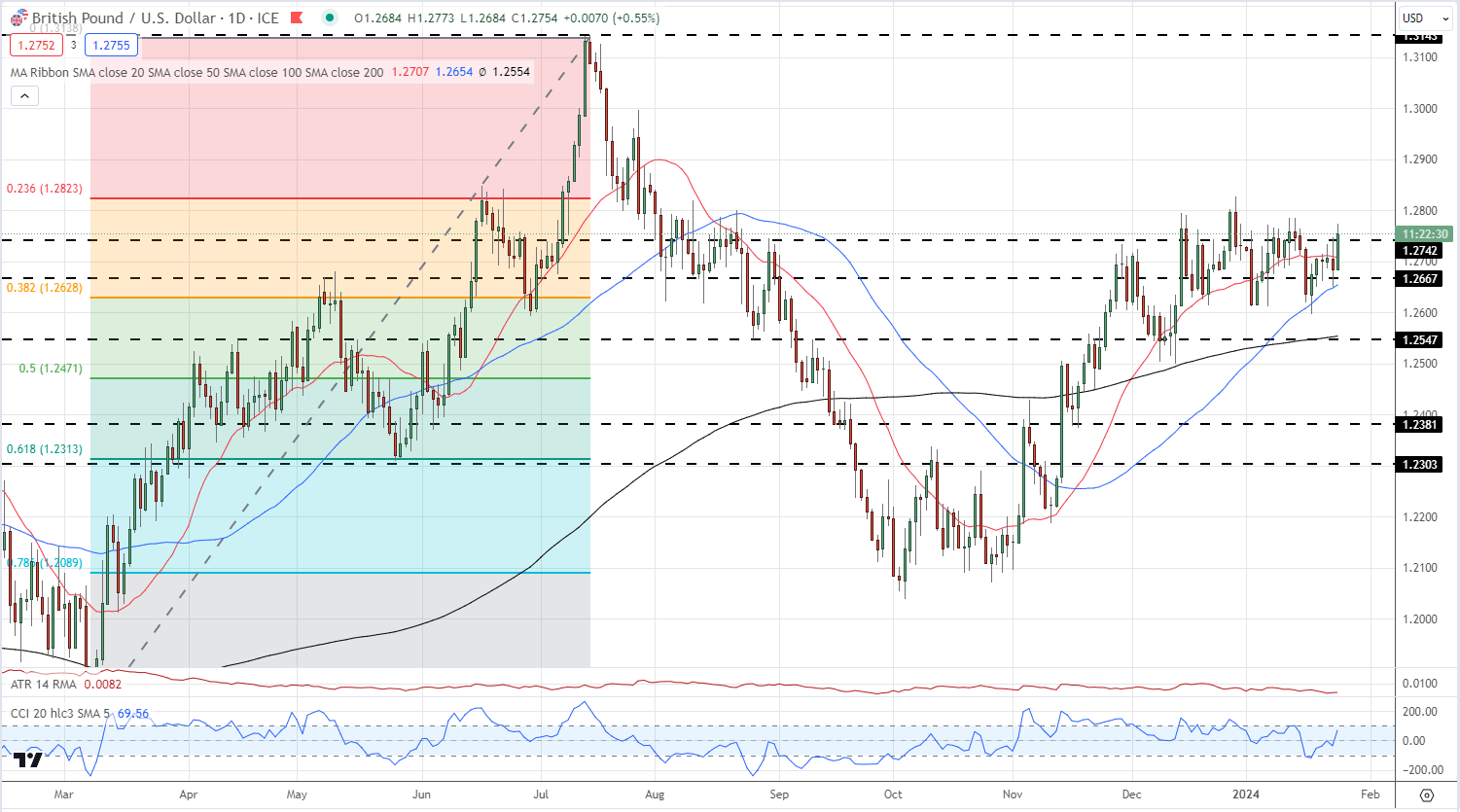 British Pound Rallies on Robust UK PMIs, GBP/USD and EUR/GBP Latest