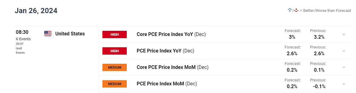 Gold Price Forecast: Core PCE Data to Guide Markets ahead of Fed Decision