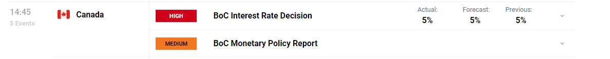 USD/CAD Latest After BoC Makes Dovish Shift, Price Pressures Remain