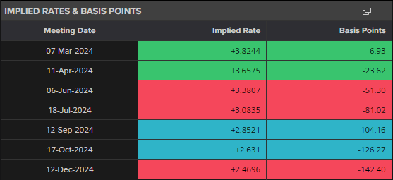 Euro (EUR/USD) Under Pressure as Markets Push the ECB to Start Cutting Rates Earlier