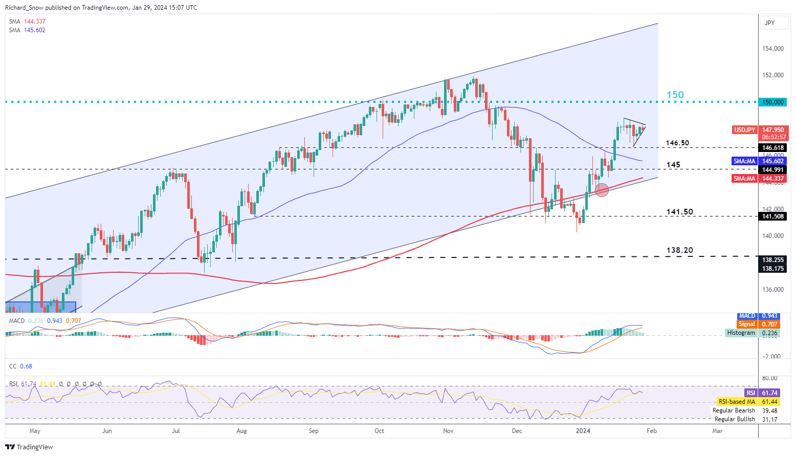 USD Ahead of FOMC: EUR/USD, GBP/USD, USD/JPY Setups