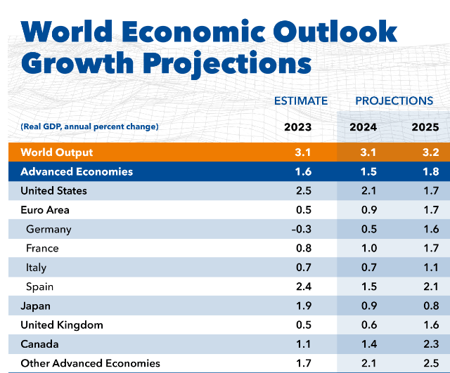 IMF Upgrades Global Growth as Major Economies Show Resilience