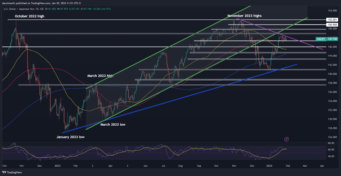 FOMC Preview – Price Action Setups on Gold, USD/JPY and Nasdaq 100