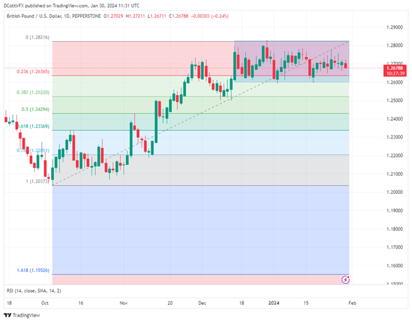 GBP/USD Holds Above 1.2600 As Year’s First Central Bank Meets Near