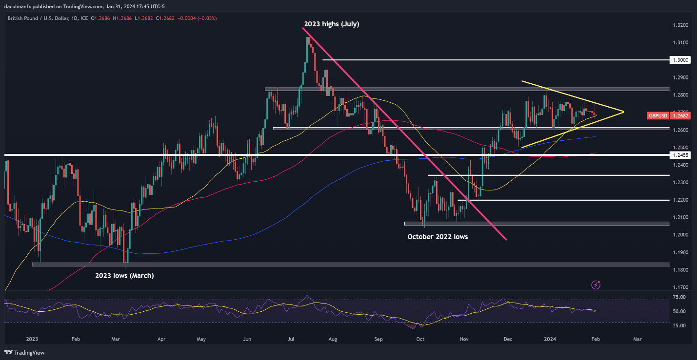 US Dollar Looks to Jobs Data After Fed; Setups on Gold, EUR/USD, USD/JPY, GBP/USD