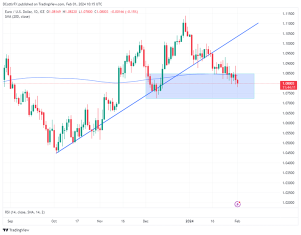 EUR/USD Battered By Fed, Stays Down Despite Small Core HICP Beat