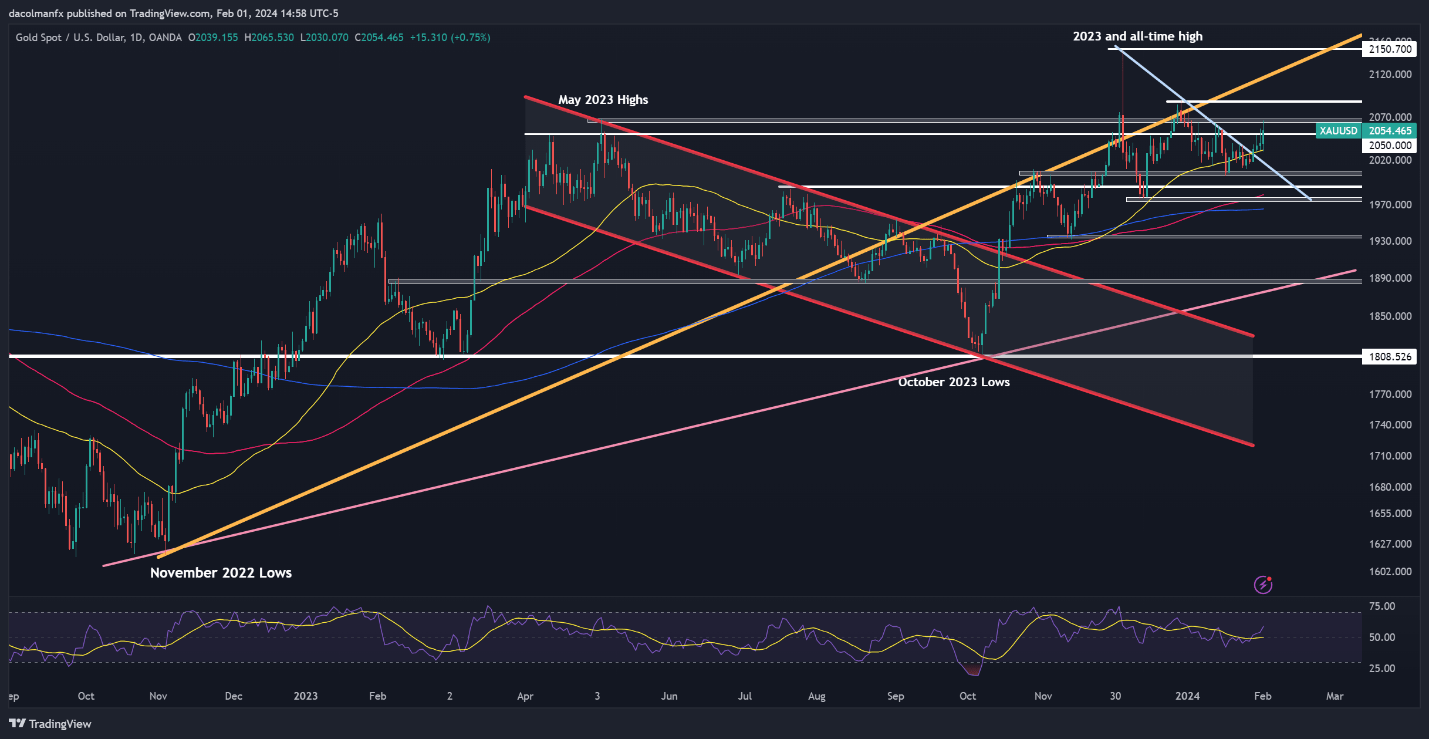 Gold Price Forecast: US Jobs Data to Shape Near-Term Trend, Setup on XAU/USD