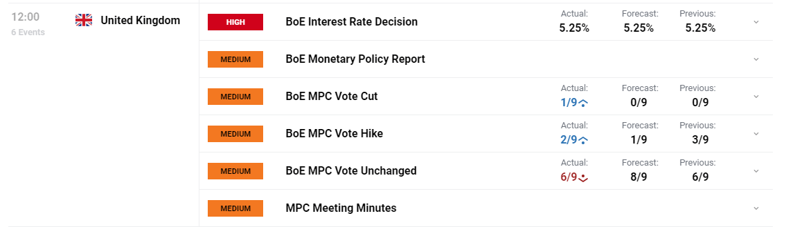 BoE Kept Rates Unchanged but Revised Inflation Outlook Eyes Cuts