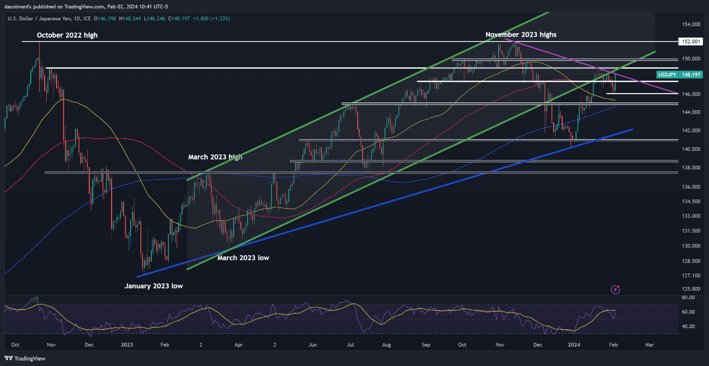 US Dollar Forecast: Bulls Mount Comeback; Setups on EUR/USD, USD/JPY, GBP/USD