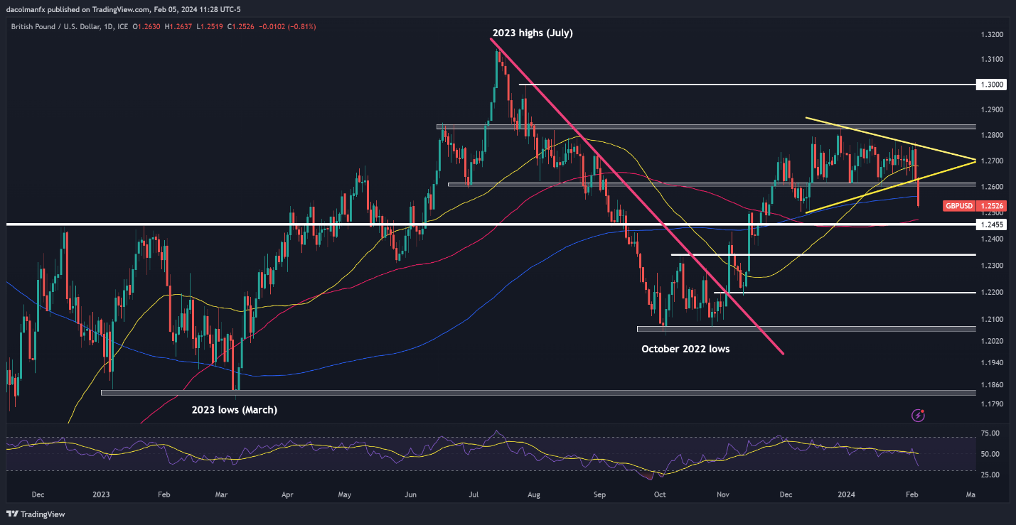 US Dollar Forecast: USD/JPY Attacks Resistance as EUR/USD & GBP/USD Break Down