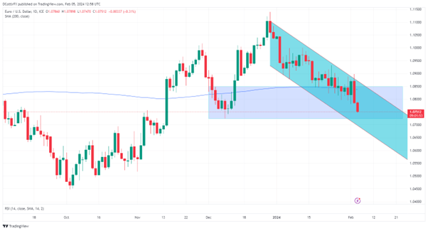 EURUSD Wilts Again On Stronger Dollar, German Trade Misses Don’t Help