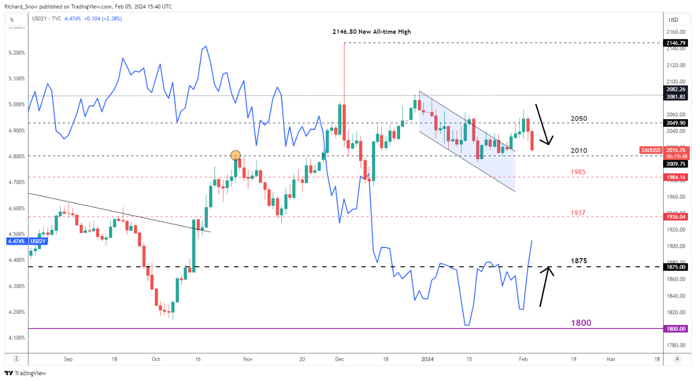 Gold Prices Fall in Response to Rising Yields, USD Post-FOMC