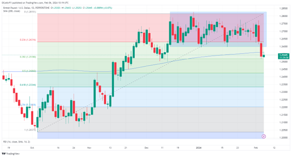 British Pound Bounces at Key Support, Fed Speakers Likely To Dominate Trade