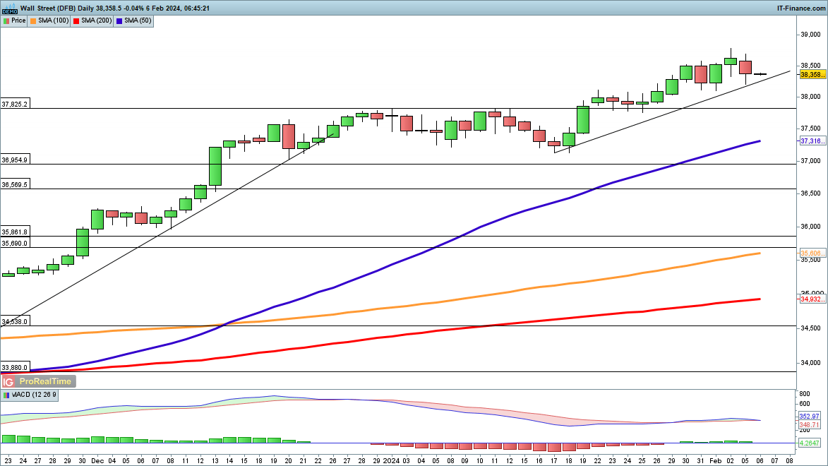 Dow Edges Lower and Nasdaq 100 Holds up, While Hang Seng Surges​