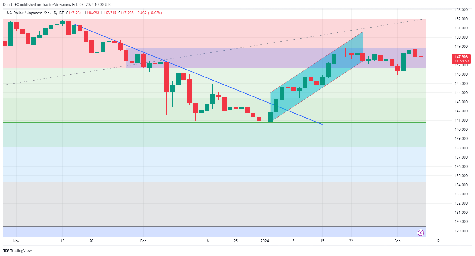 USD/JPY Steadies After Last Week’s Gains As Market Mulls BOJ Path