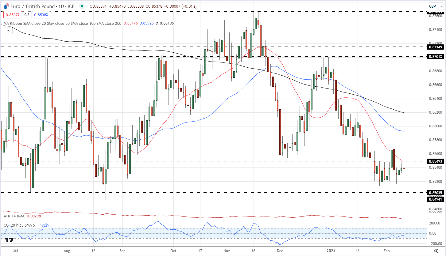 British Pound Latest – Heavyweight UK Data Will Steer GBP/USD, EUR/GBP in the Days Ahead