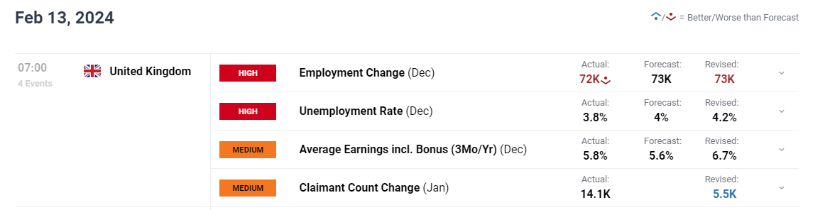 UK Jobs and Earnings Data Give the Pound a Boost – GBP/USD, GBP/JPY