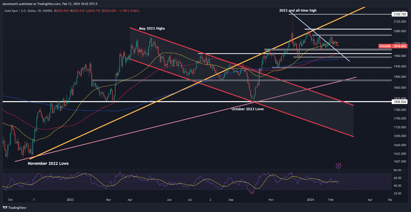 US Dollar on Tenterhooks ahead of US CPI; Setups on Gold, USD/JPY & GBP/USD