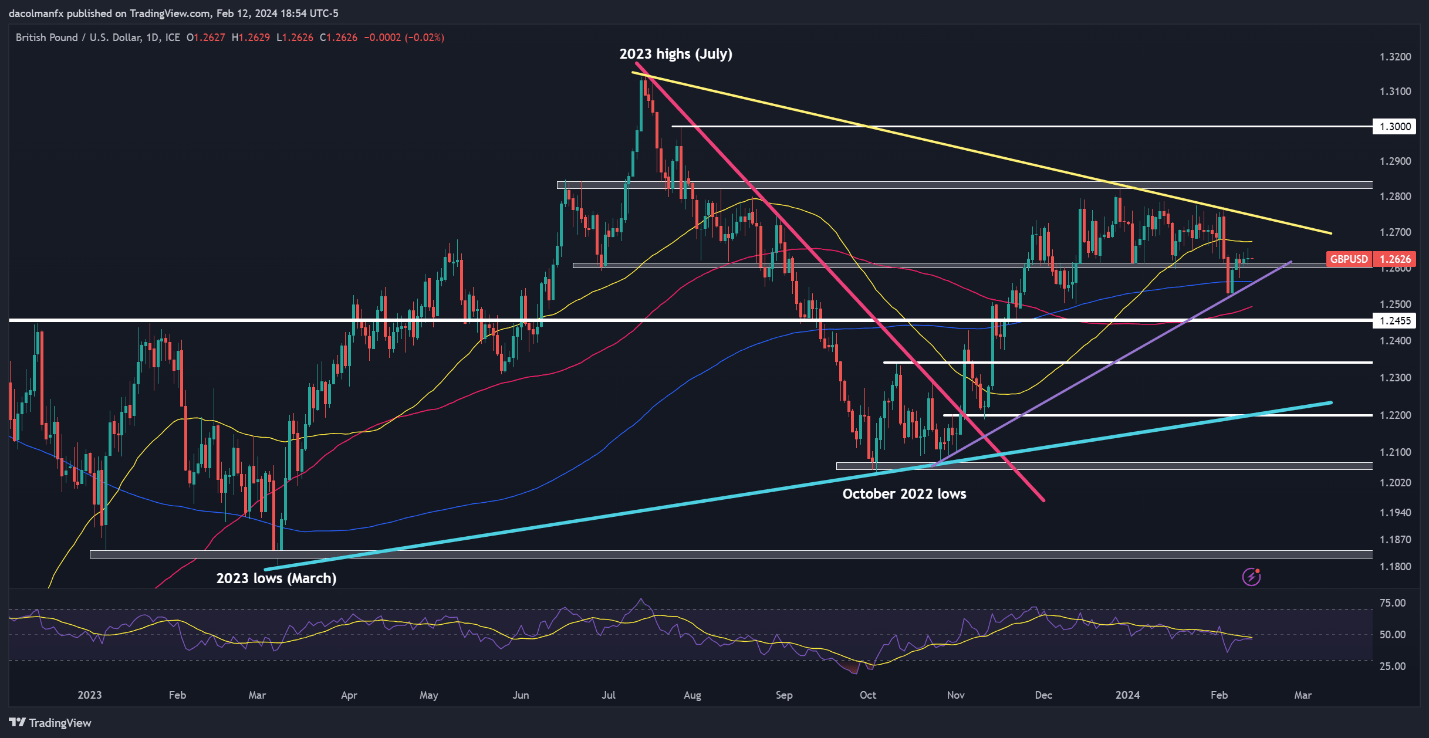 US Dollar on Tenterhooks ahead of US CPI; Setups on Gold, USD/JPY & GBP/USD