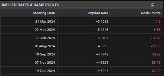 British Pound (GBP) Update – UK Inflation Unchanged in January, Rate Cut Expectations Trimmed