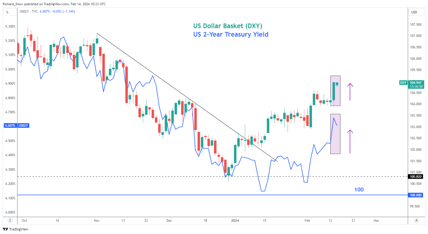 Gold Sinks, Weighed Down by the Dollar and US Yields Post CPI