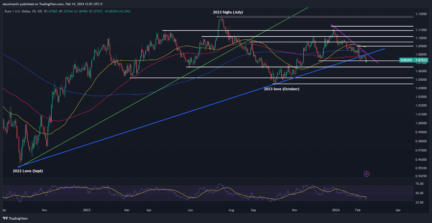 US Dollar Pauses after CPI-Induced Rally, Setups on EUR/USD, USD/CAD