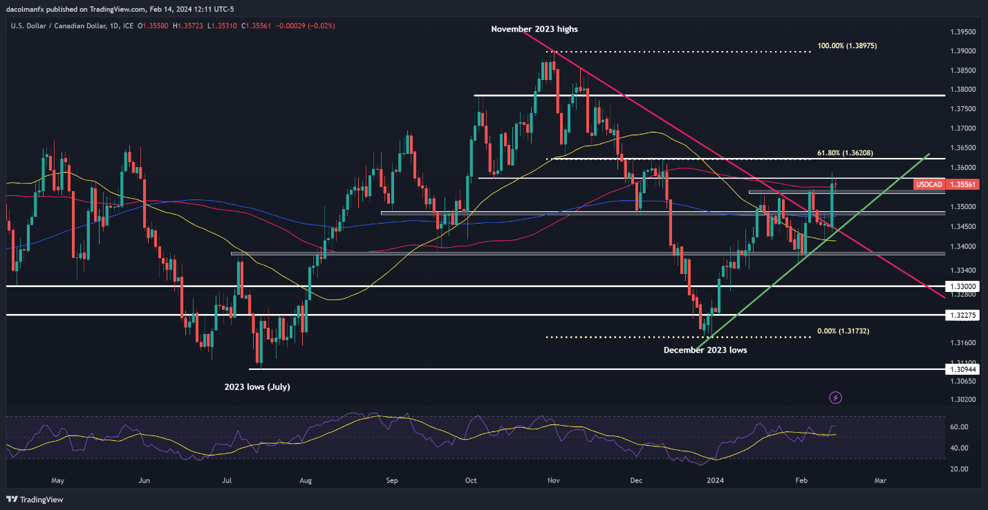 US Dollar Pauses after CPI-Induced Rally, Setups on EUR/USD, USD/CAD