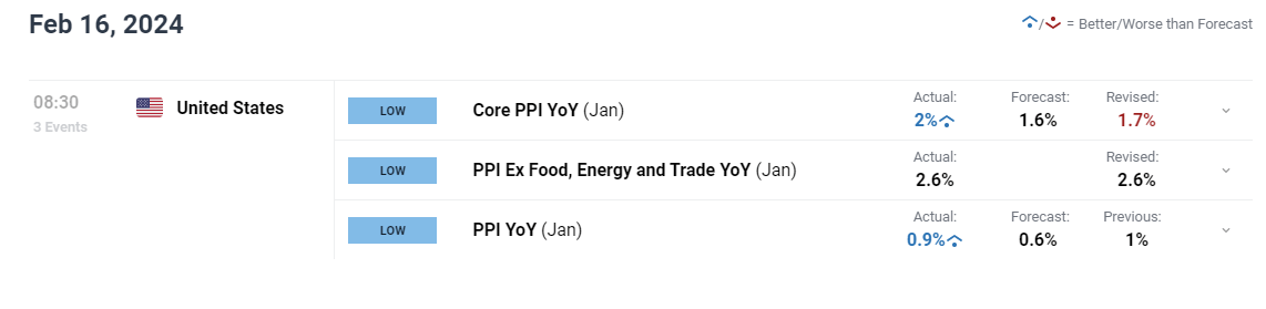 USD/JPY Gains on Hot US PPI but FX Intervention Chatter May Cap Upside