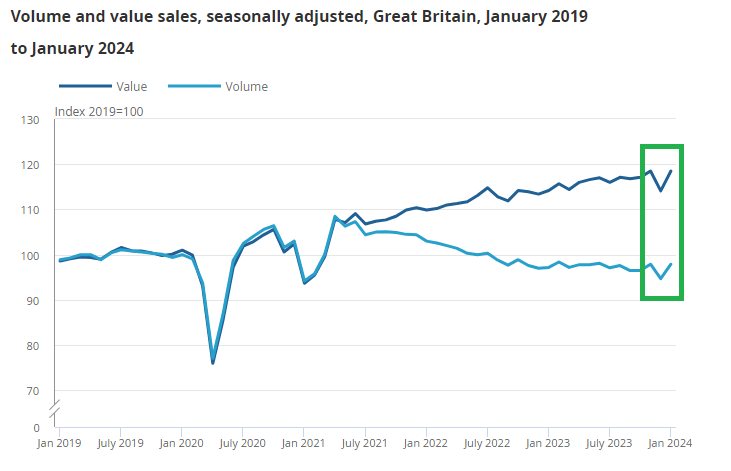 UK Retail Sales Soar in January to Erase December Slump, GBP Unfazed