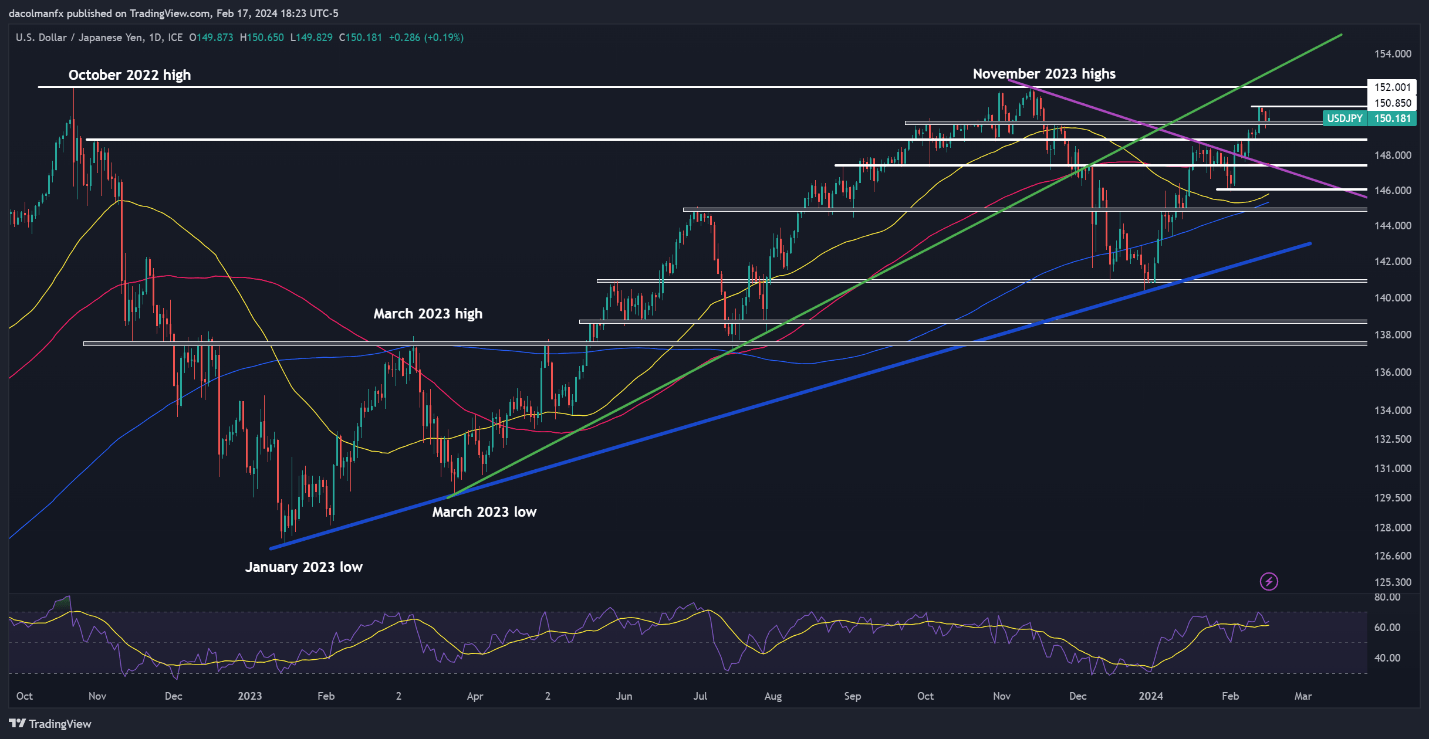 US Dollar Forecast: Bullish Bias Prevails; Setups on EUR/USD, USD/JPY, USD/CAD