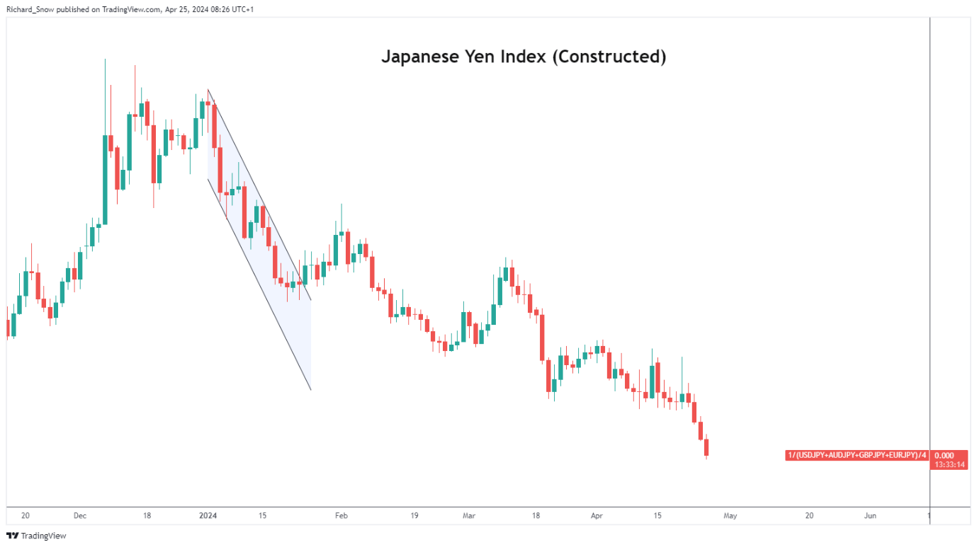 USD/JPY Breaches ‘Line in the Sand’ Ahead of BoJ Meeting