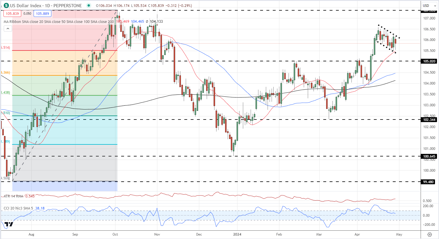 Gold Price Under Technical Pressure, All Eyes on Fed Rate Decision and NFPs