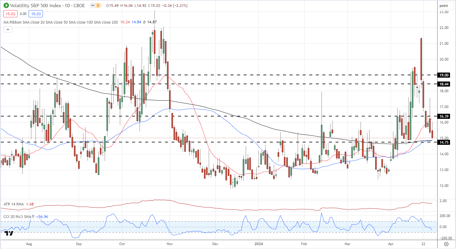 Markets Week Ahead: FOMC, Apple, Amazon, USD/JPY, Gold, and USD Outlooks