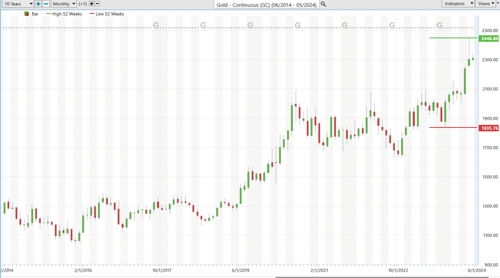 Vantagepoint Asset of the Week Gold ($GC) Analysis