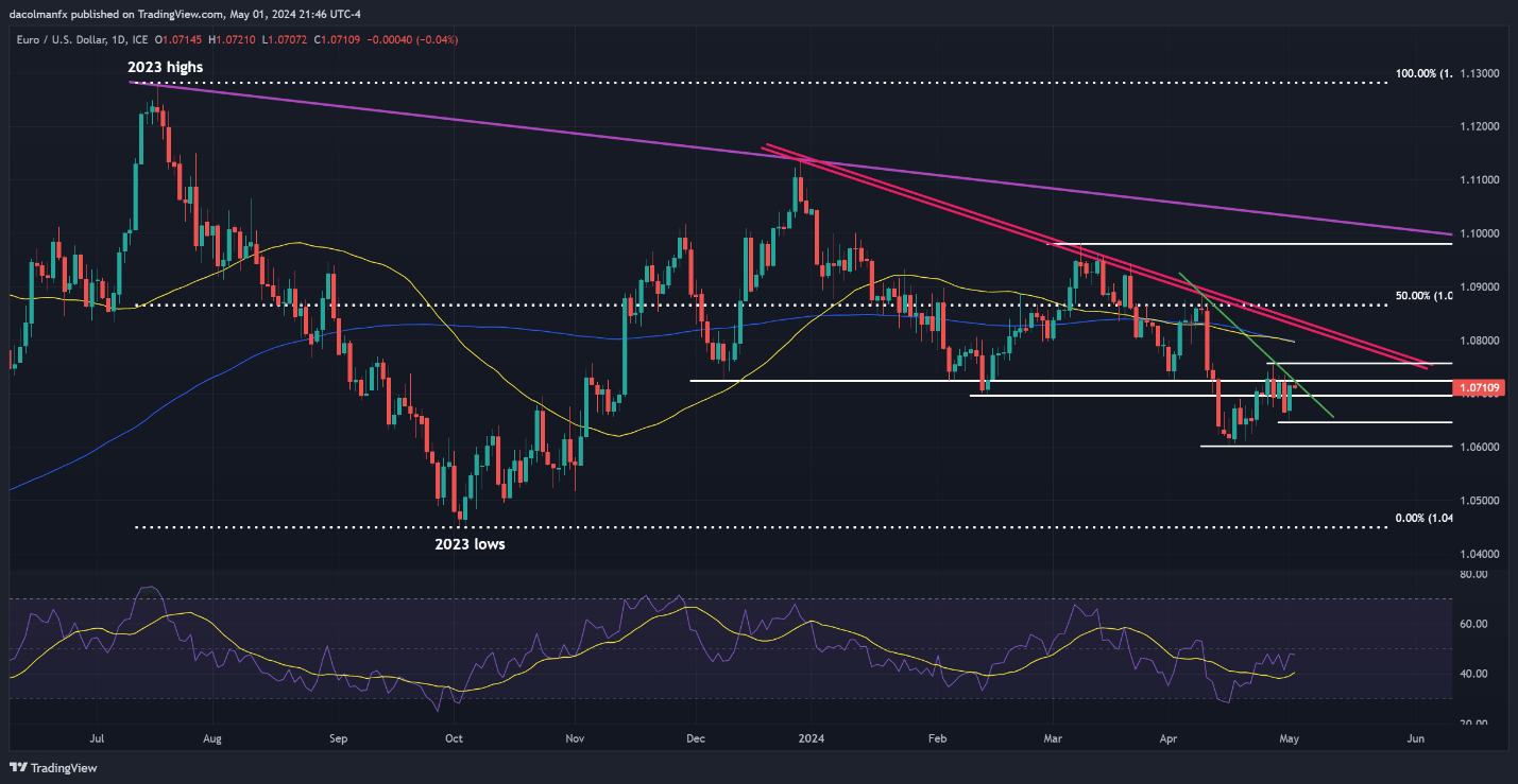 US Dollar Outlook Post Fed Decision: EUR/USD & GBP/USD - Technical Analysis