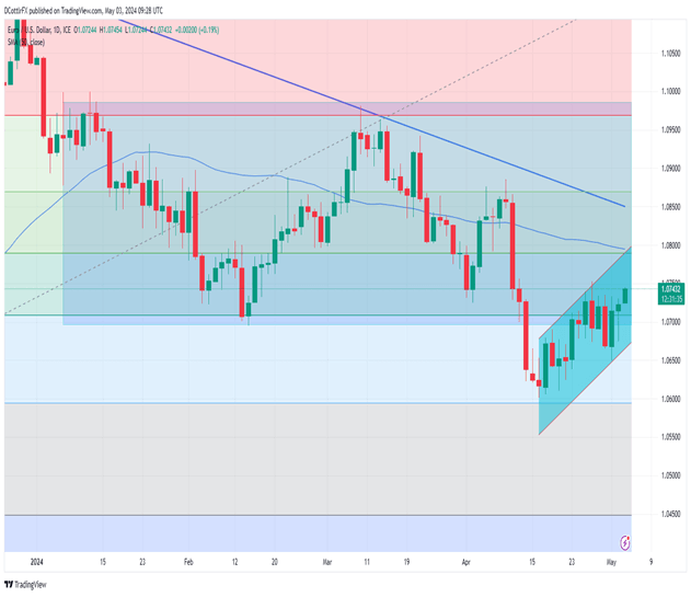 Euro Gains Again As Risk Appetite Holds Up Into Key US Payroll Release